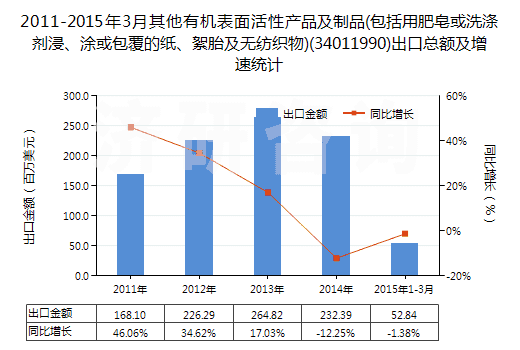 2011-2015年3月其他有機表面活性產(chǎn)品及制品(包括用肥皂或洗滌劑浸、涂或包覆的紙、絮胎及無紡織物)(34011990)出口總額及增速統(tǒng)計